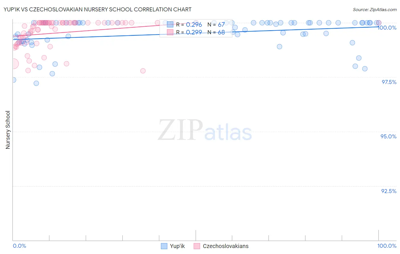Yup'ik vs Czechoslovakian Nursery School