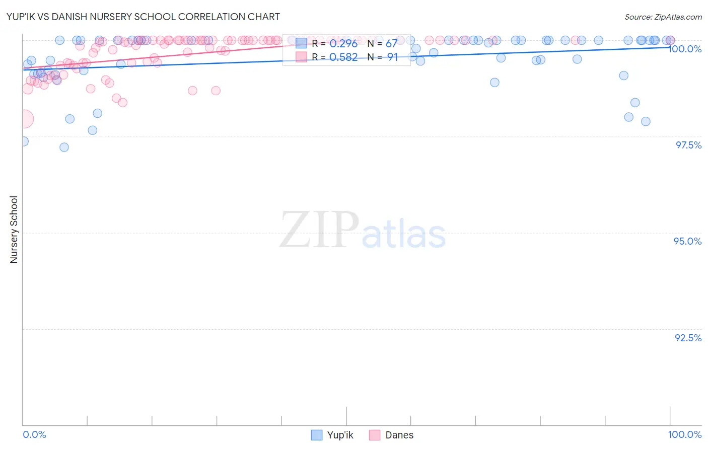 Yup'ik vs Danish Nursery School