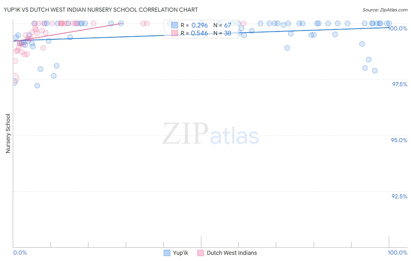 Yup'ik vs Dutch West Indian Nursery School