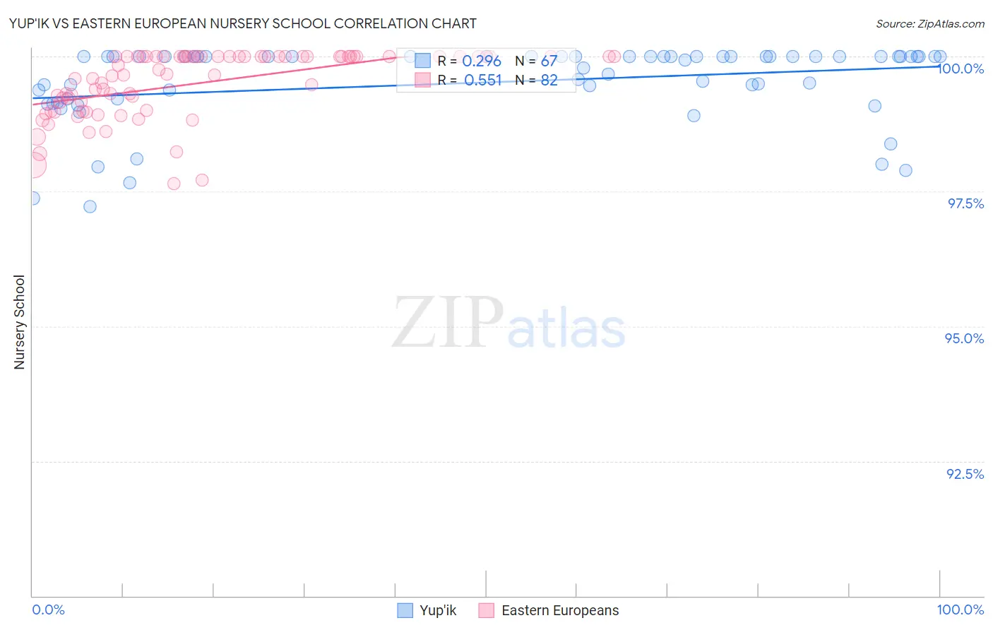 Yup'ik vs Eastern European Nursery School