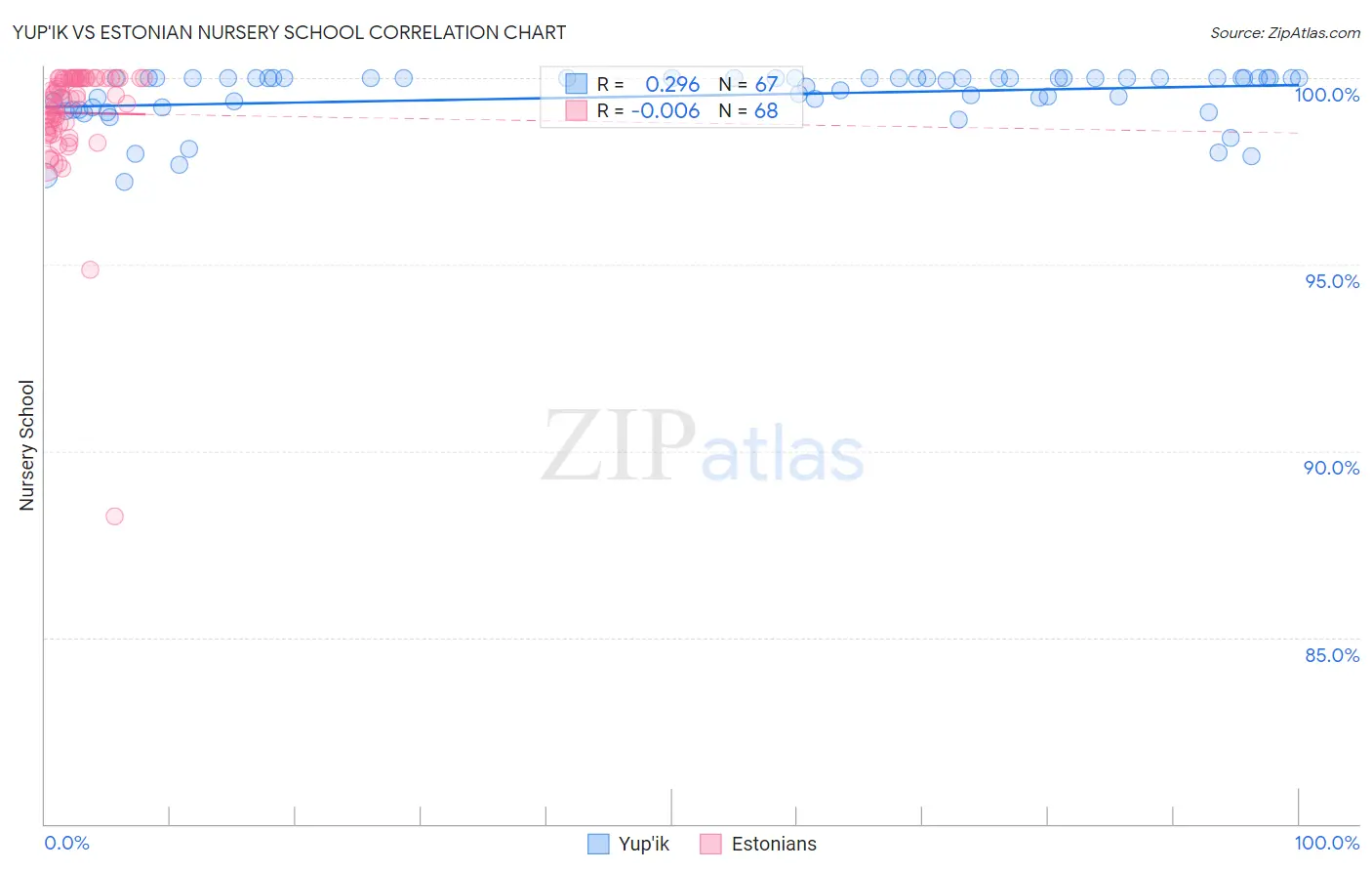 Yup'ik vs Estonian Nursery School