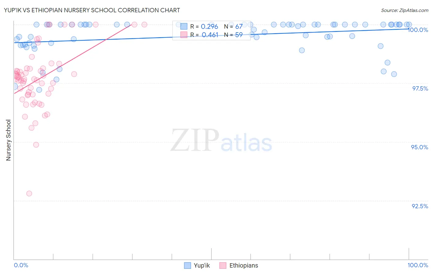 Yup'ik vs Ethiopian Nursery School