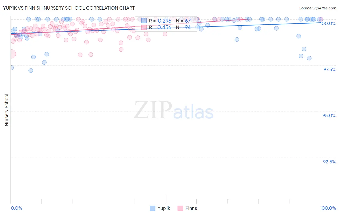 Yup'ik vs Finnish Nursery School