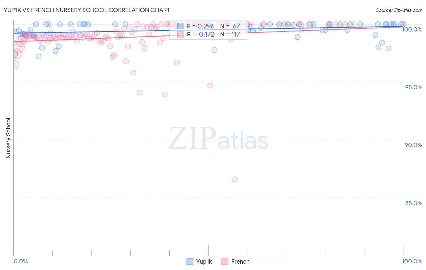 Yup'ik vs French Nursery School