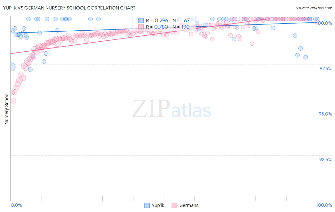 Yup'ik vs German Nursery School