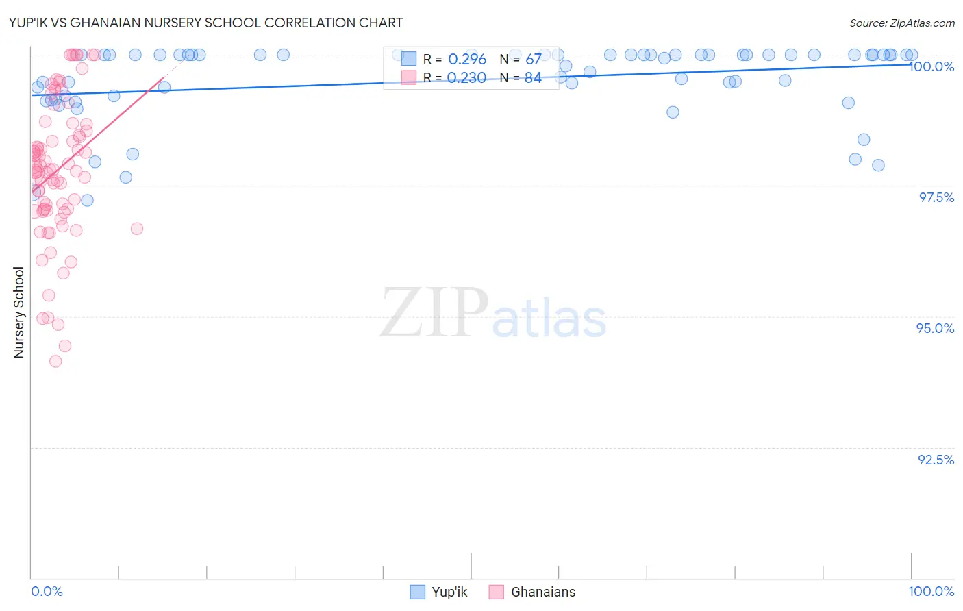 Yup'ik vs Ghanaian Nursery School