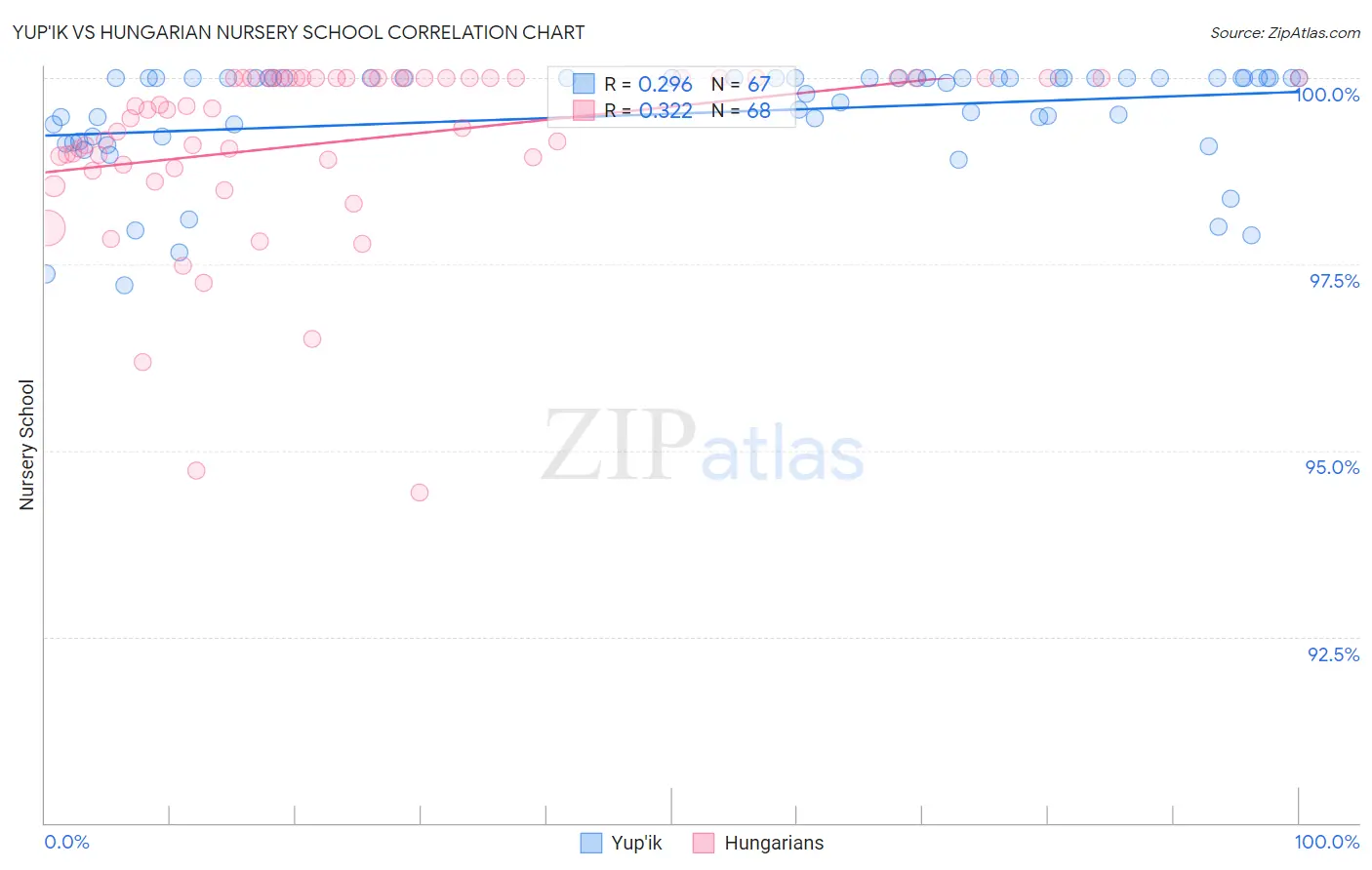 Yup'ik vs Hungarian Nursery School