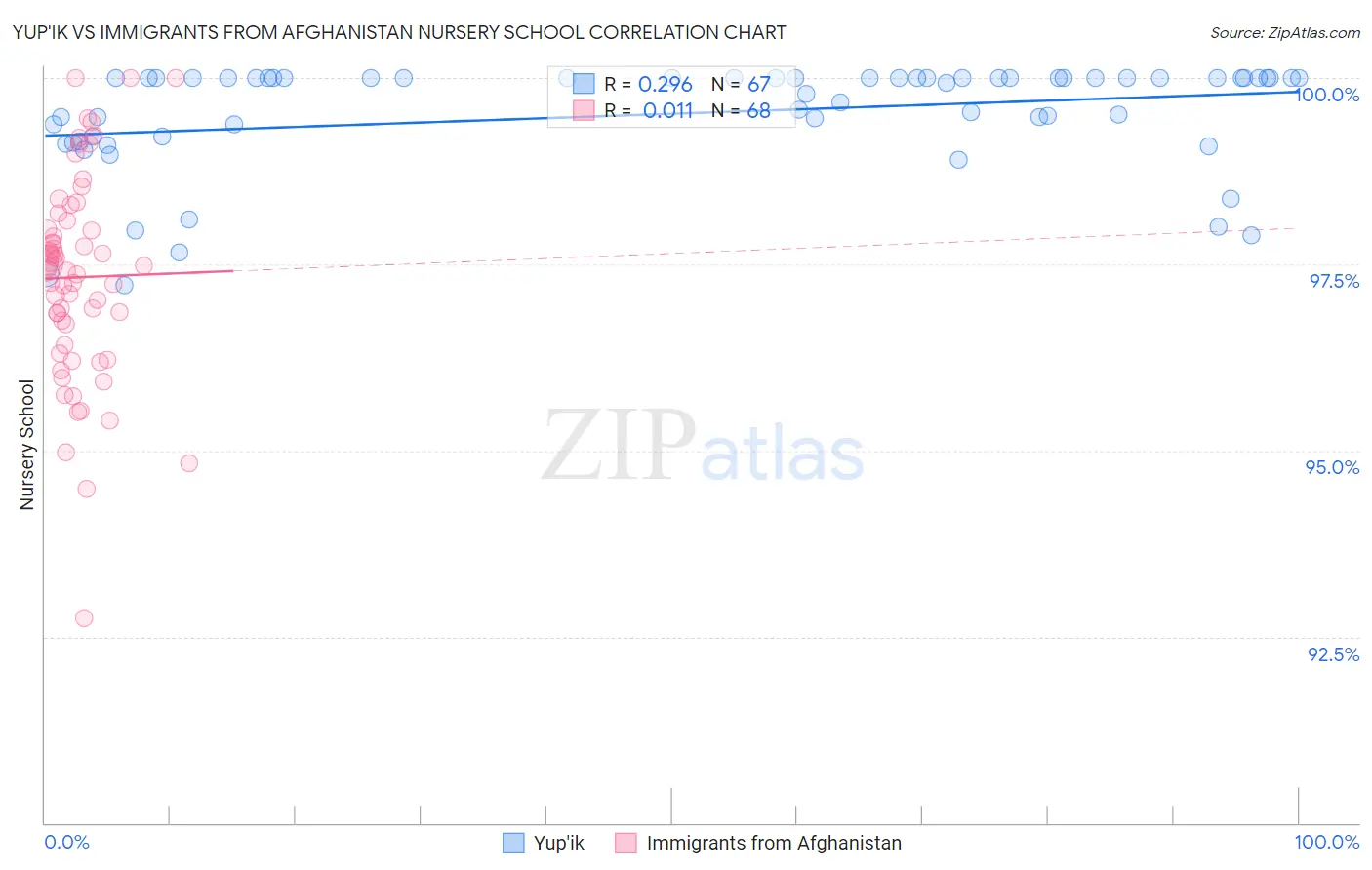 Yup'ik vs Immigrants from Afghanistan Nursery School