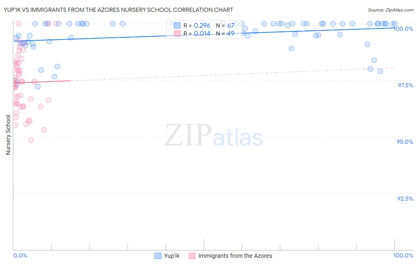 Yup'ik vs Immigrants from the Azores Nursery School