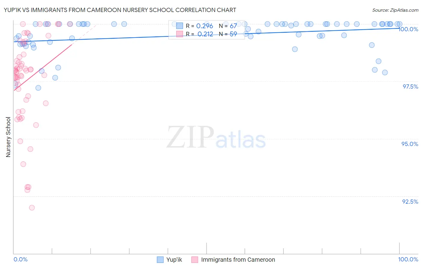 Yup'ik vs Immigrants from Cameroon Nursery School