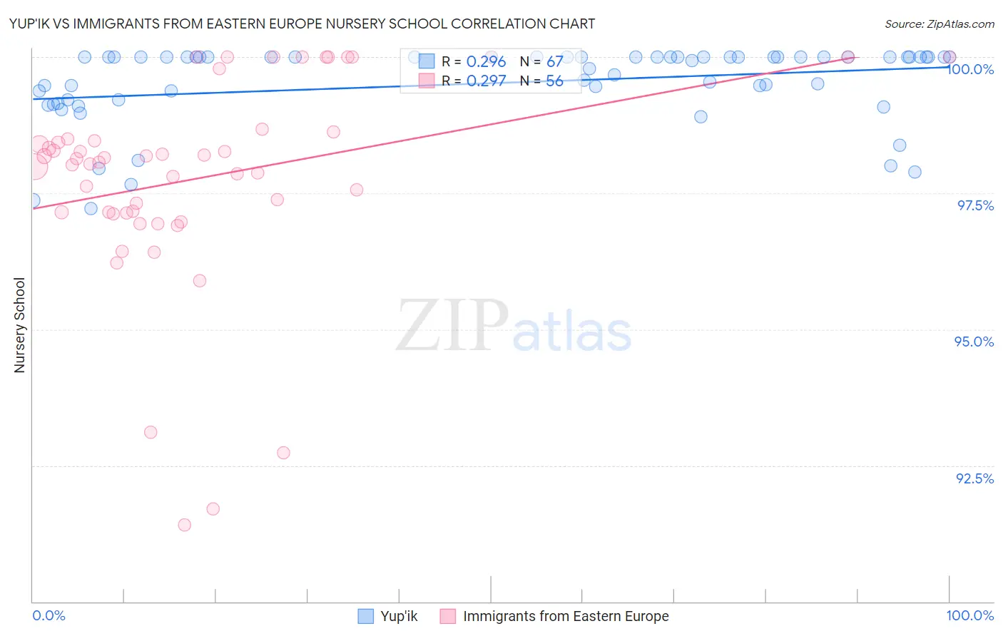 Yup'ik vs Immigrants from Eastern Europe Nursery School