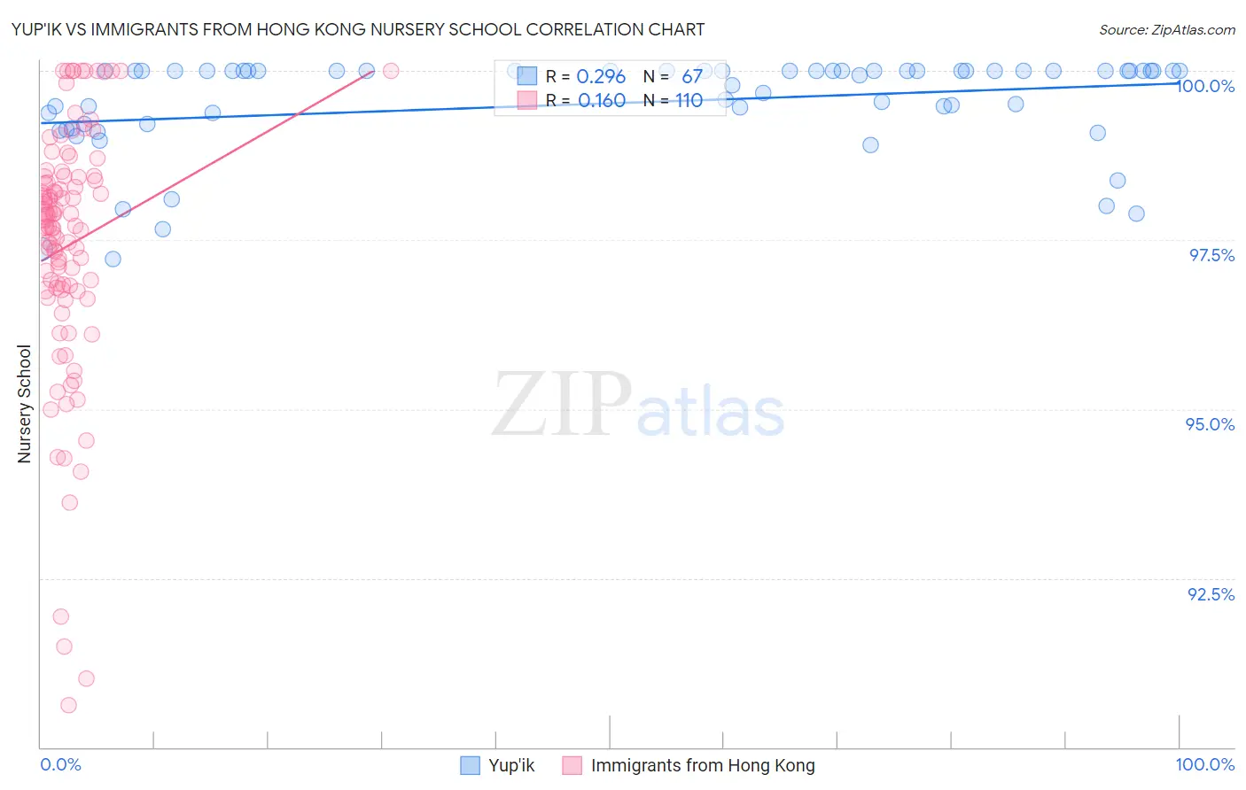 Yup'ik vs Immigrants from Hong Kong Nursery School