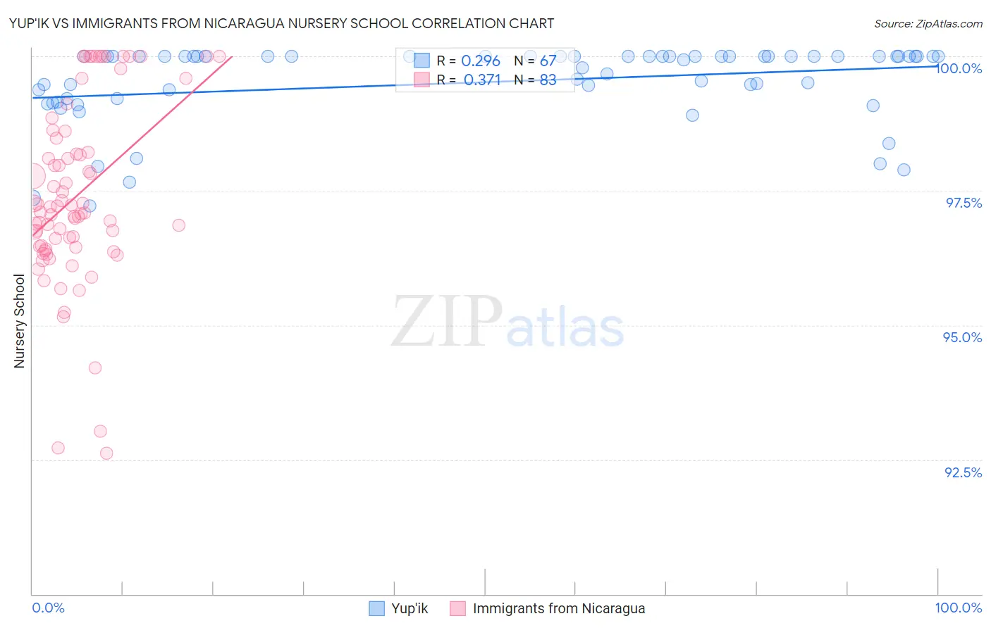 Yup'ik vs Immigrants from Nicaragua Nursery School