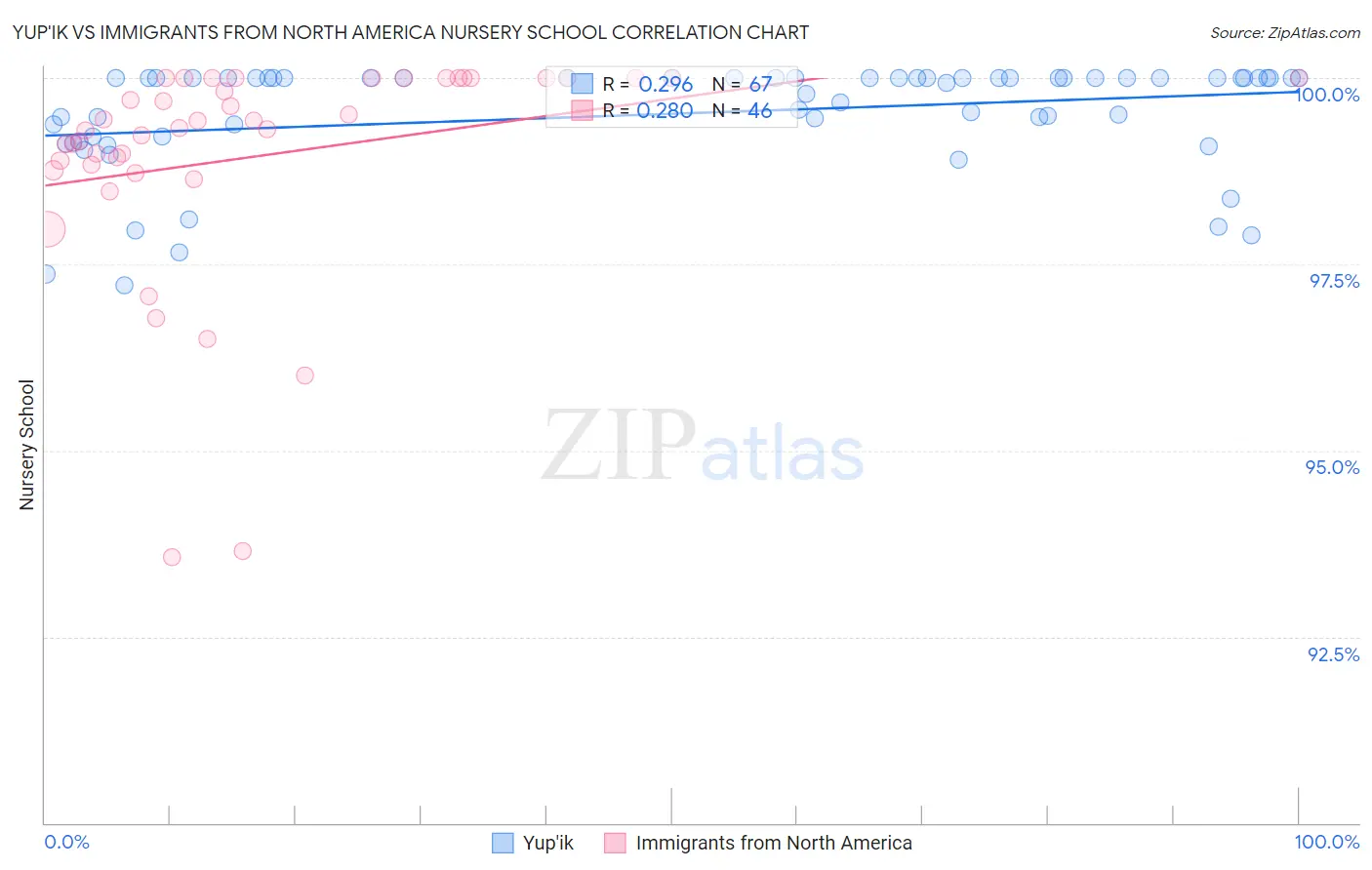 Yup'ik vs Immigrants from North America Nursery School