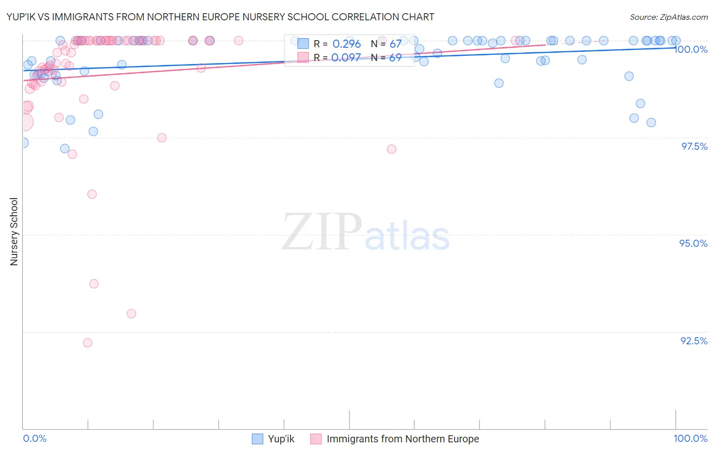 Yup'ik vs Immigrants from Northern Europe Nursery School