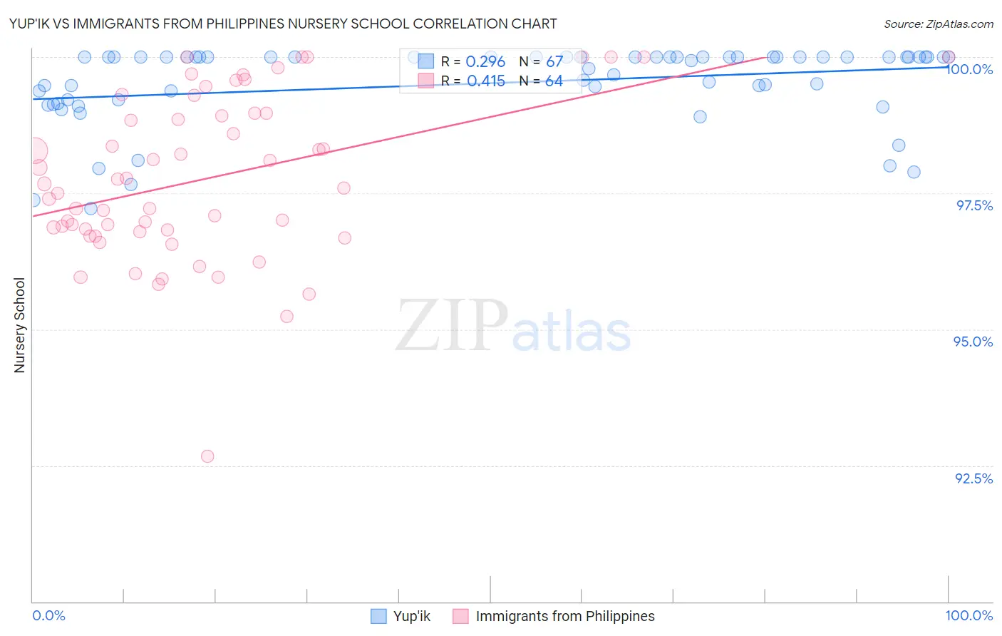 Yup'ik vs Immigrants from Philippines Nursery School