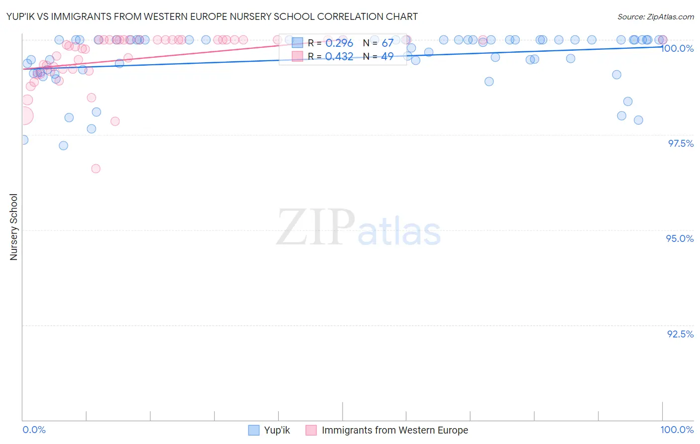 Yup'ik vs Immigrants from Western Europe Nursery School