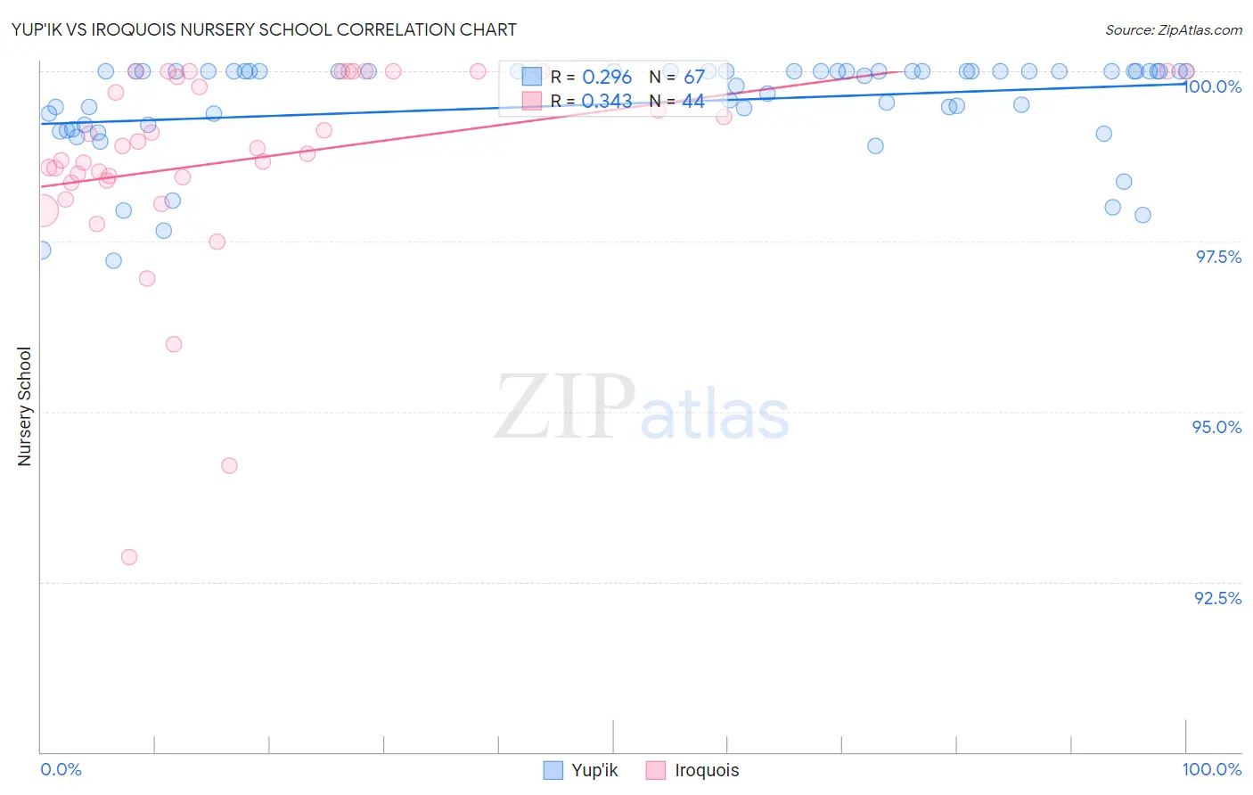 Yup'ik vs Iroquois Nursery School