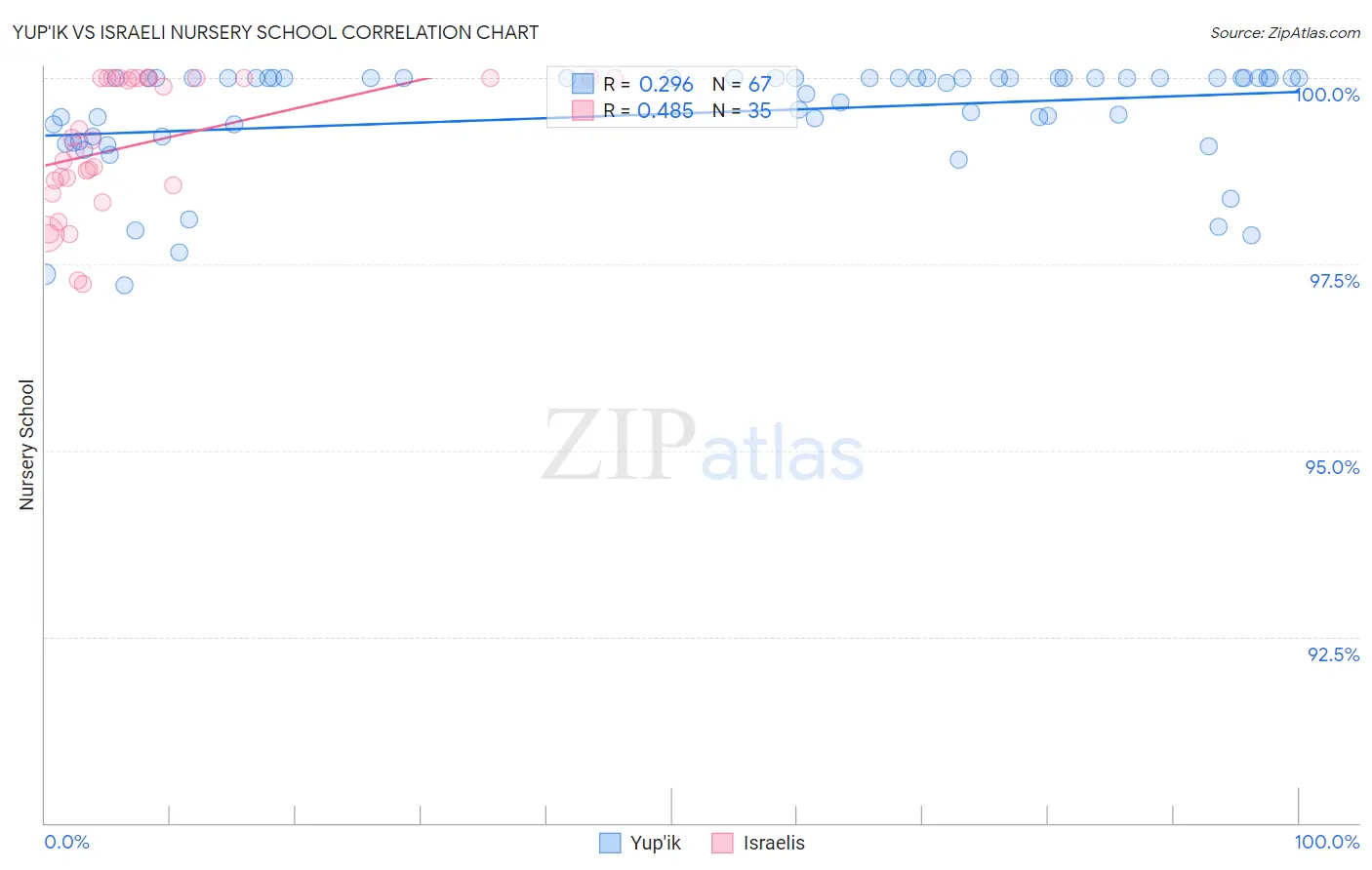 Yup'ik vs Israeli Nursery School