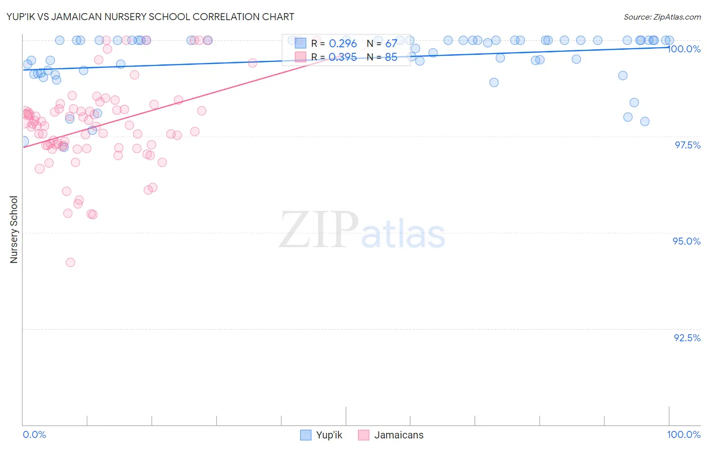 Yup'ik vs Jamaican Nursery School