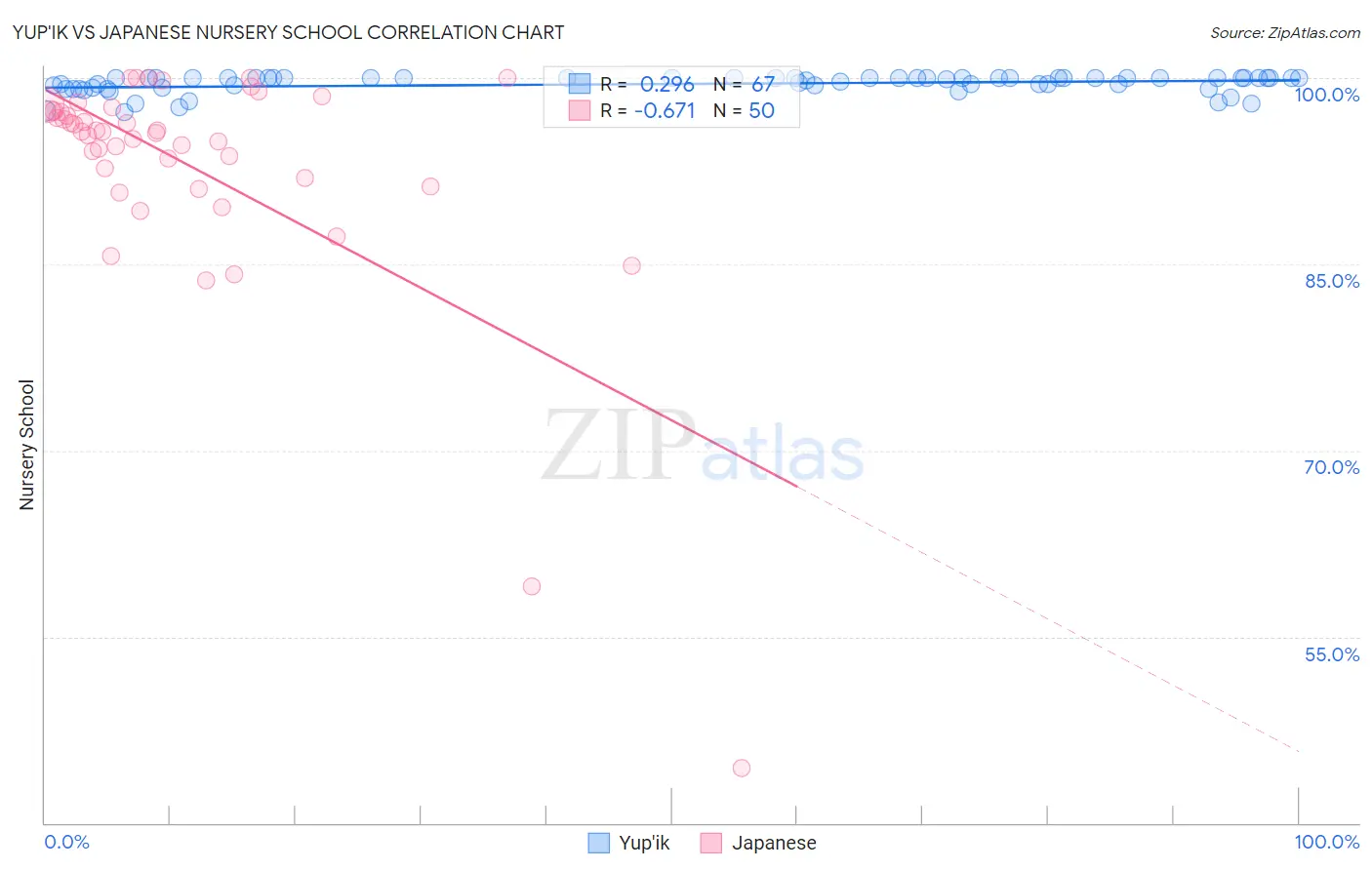Yup'ik vs Japanese Nursery School