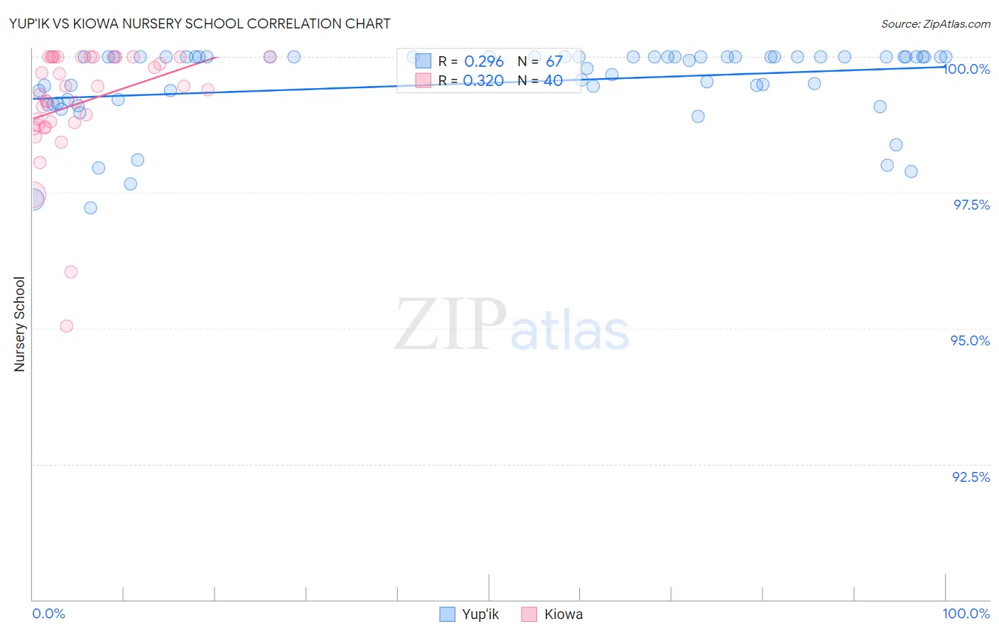 Yup'ik vs Kiowa Nursery School