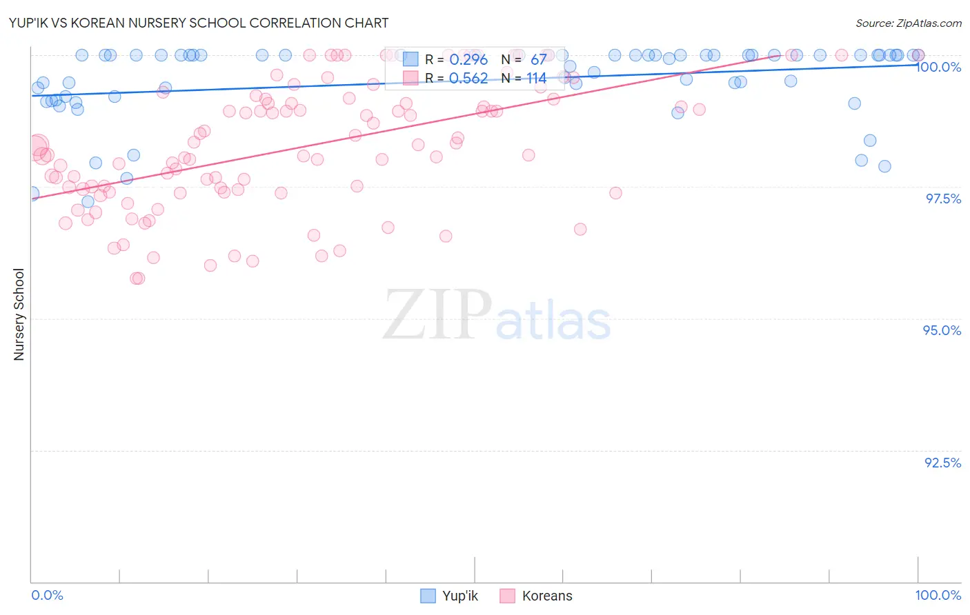 Yup'ik vs Korean Nursery School