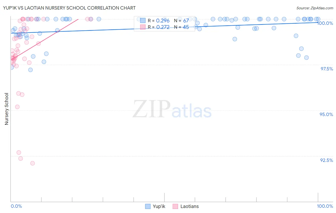 Yup'ik vs Laotian Nursery School