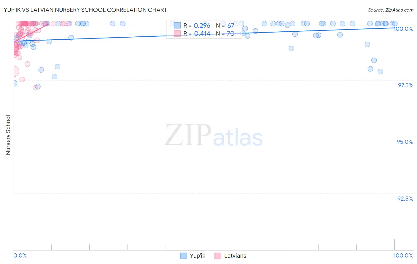 Yup'ik vs Latvian Nursery School