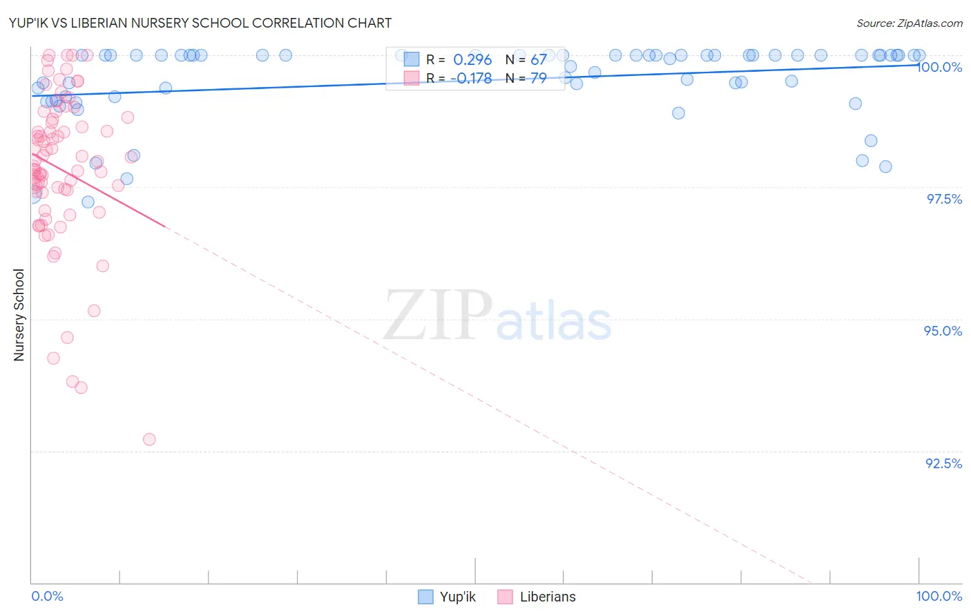 Yup'ik vs Liberian Nursery School