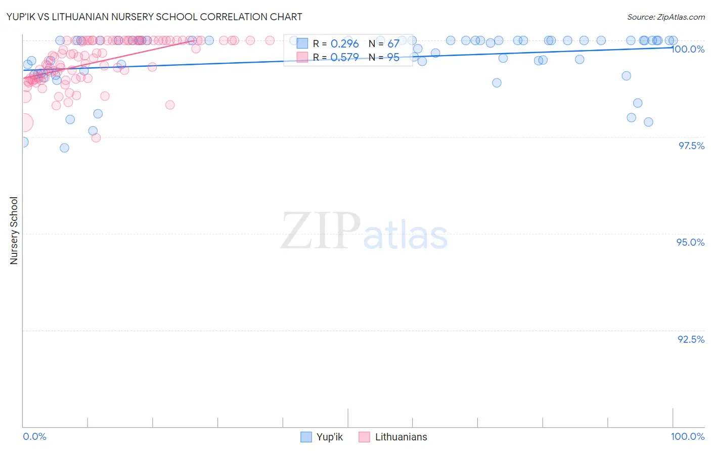Yup'ik vs Lithuanian Nursery School