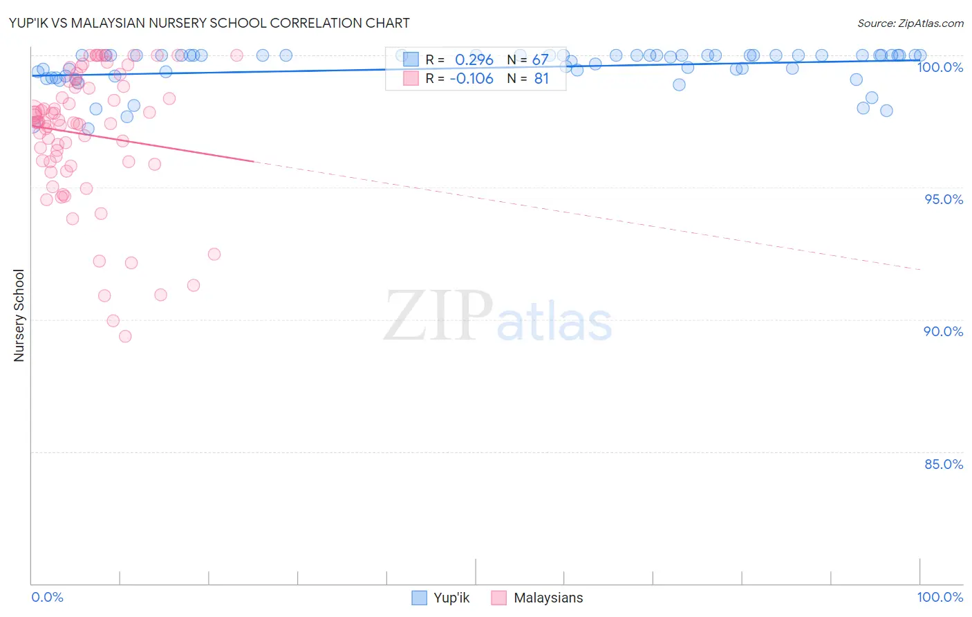 Yup'ik vs Malaysian Nursery School