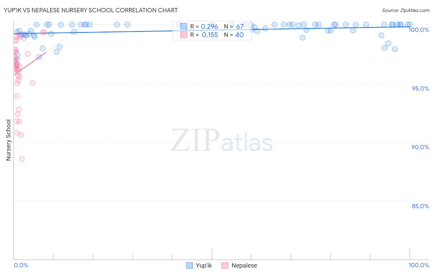 Yup'ik vs Nepalese Nursery School