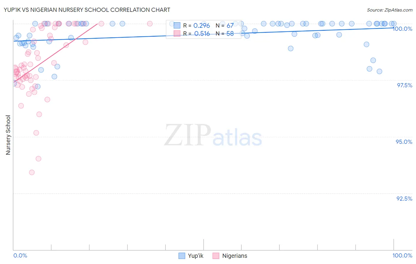 Yup'ik vs Nigerian Nursery School