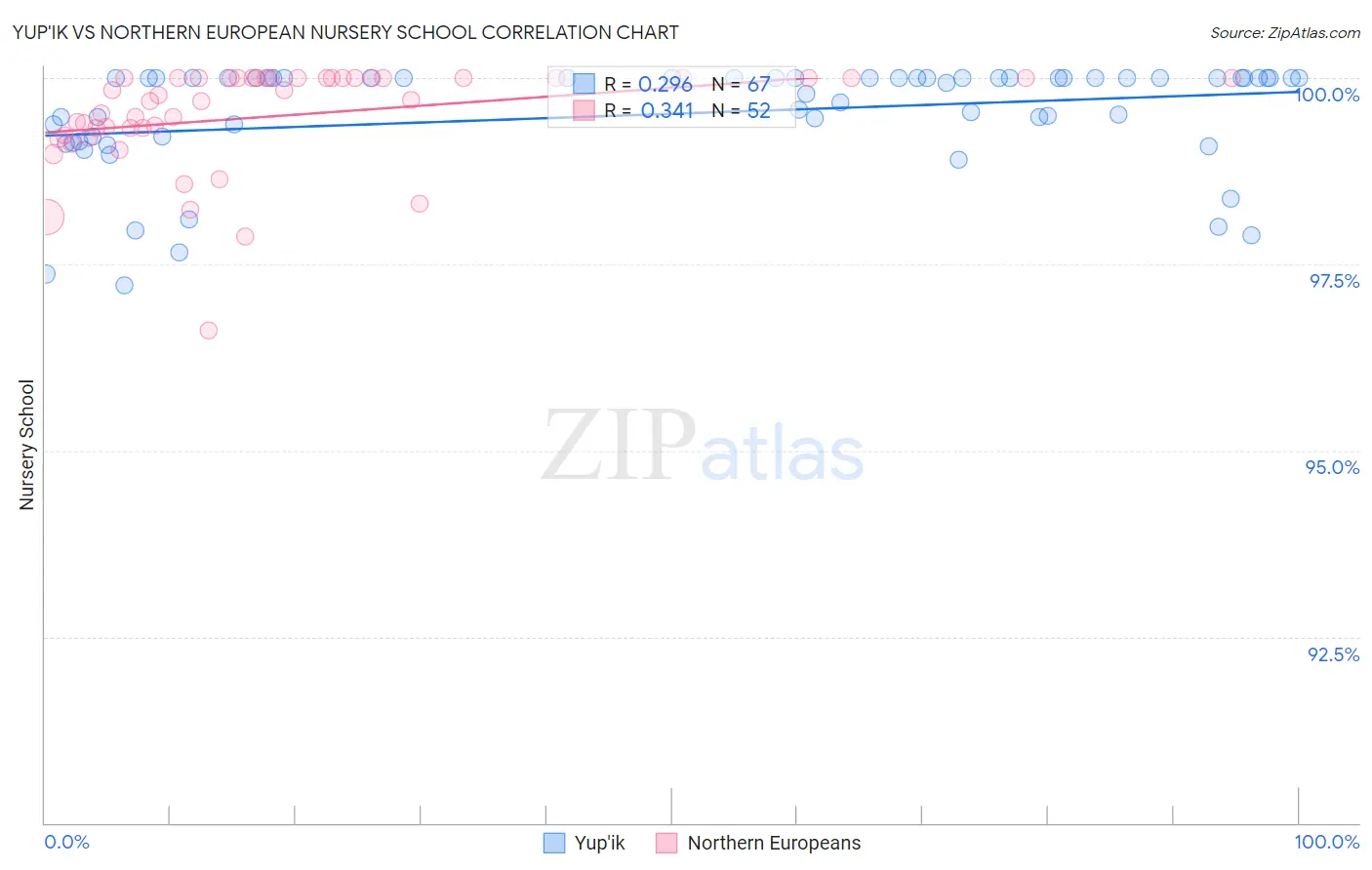 Yup'ik vs Northern European Nursery School