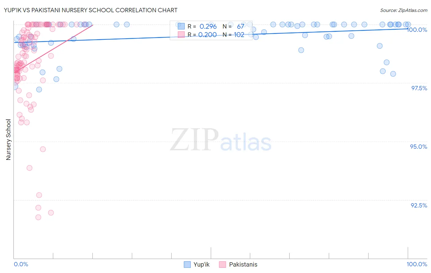 Yup'ik vs Pakistani Nursery School
