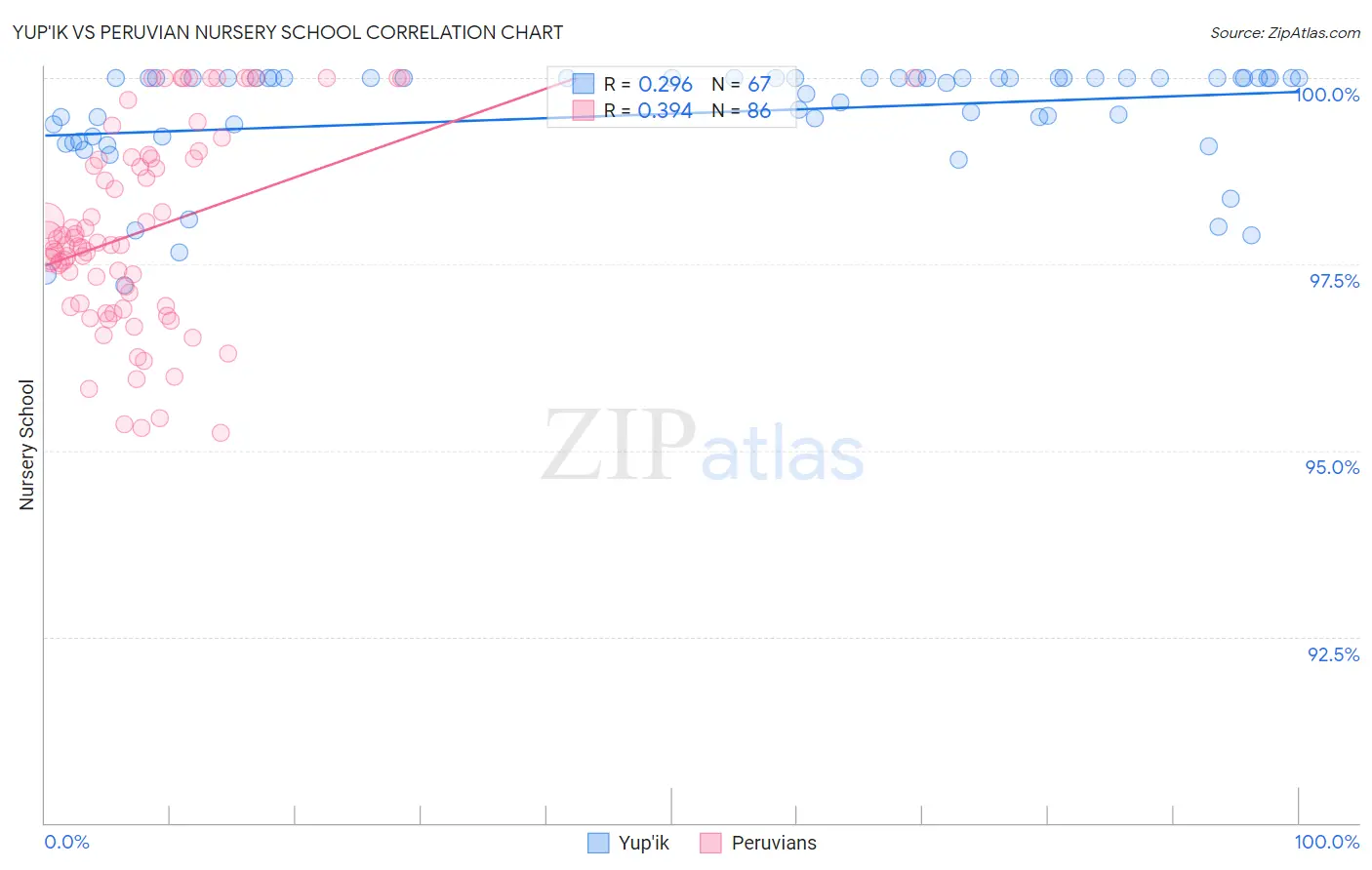 Yup'ik vs Peruvian Nursery School