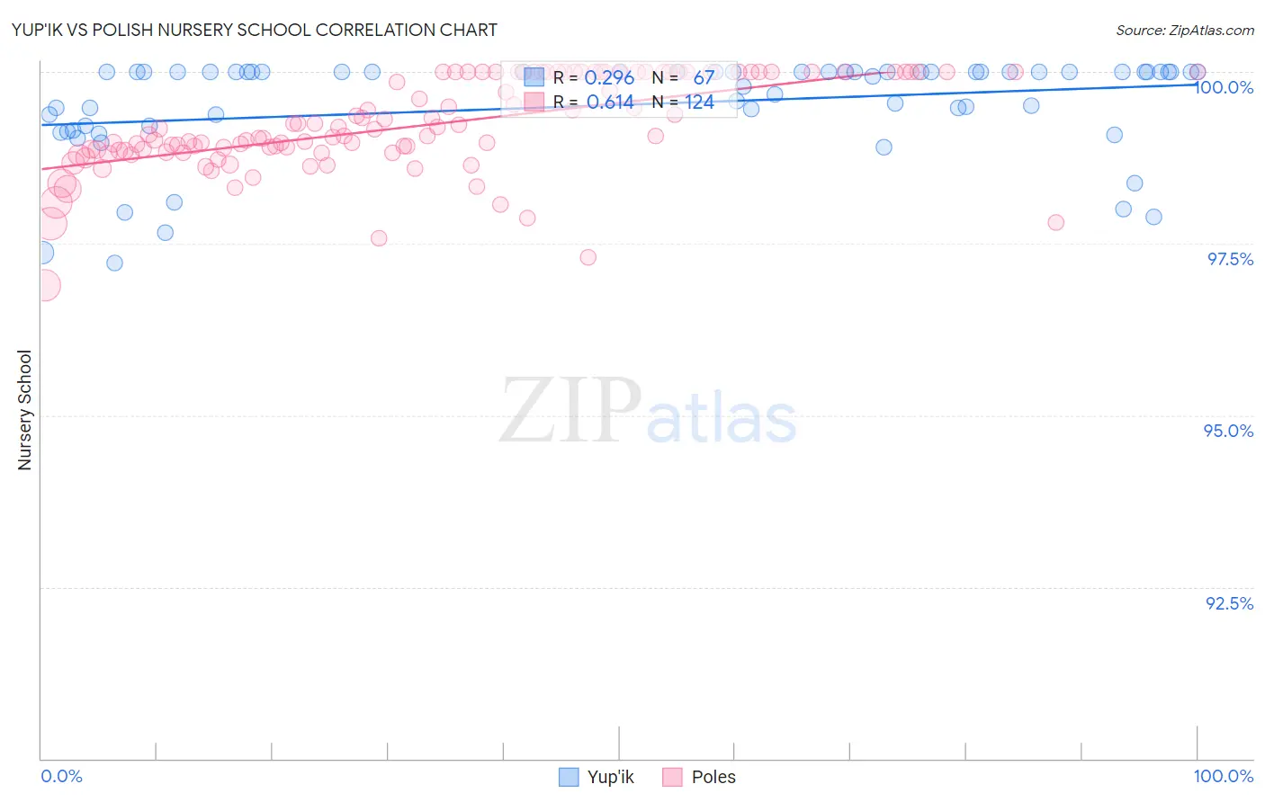 Yup'ik vs Polish Nursery School