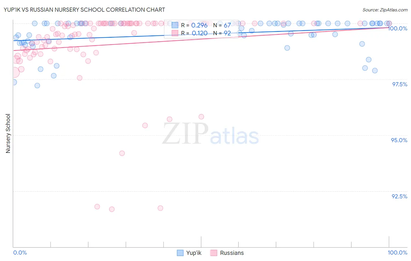 Yup'ik vs Russian Nursery School