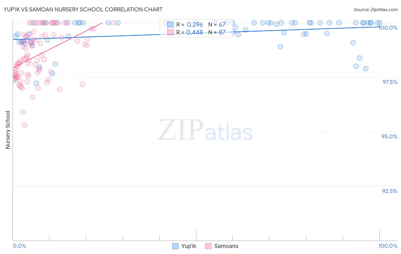 Yup'ik vs Samoan Nursery School