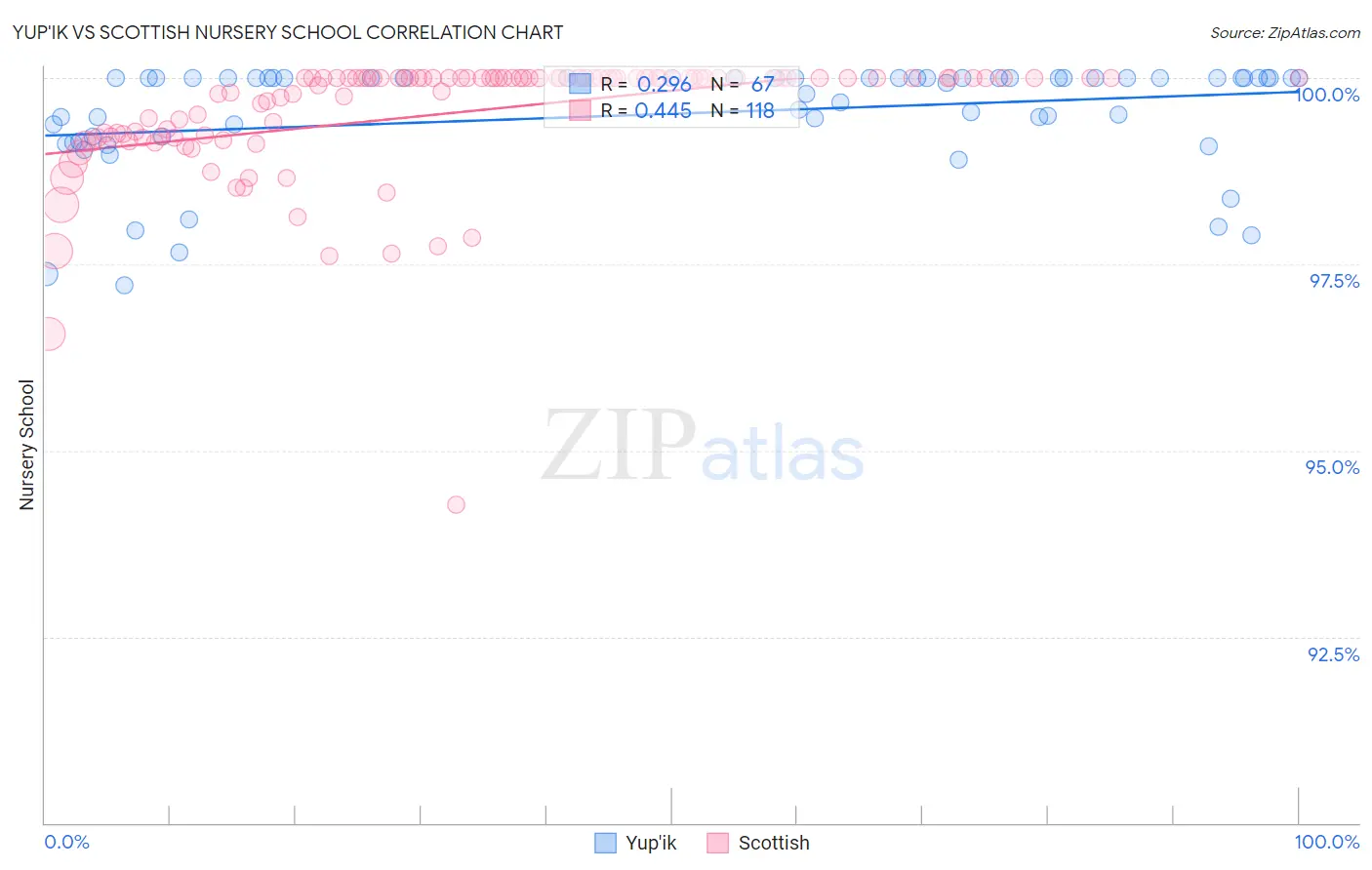 Yup'ik vs Scottish Nursery School
