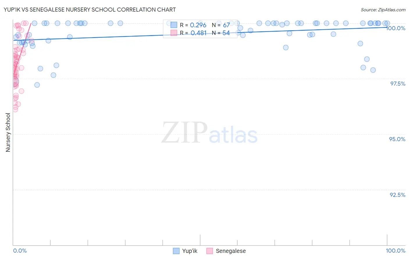 Yup'ik vs Senegalese Nursery School