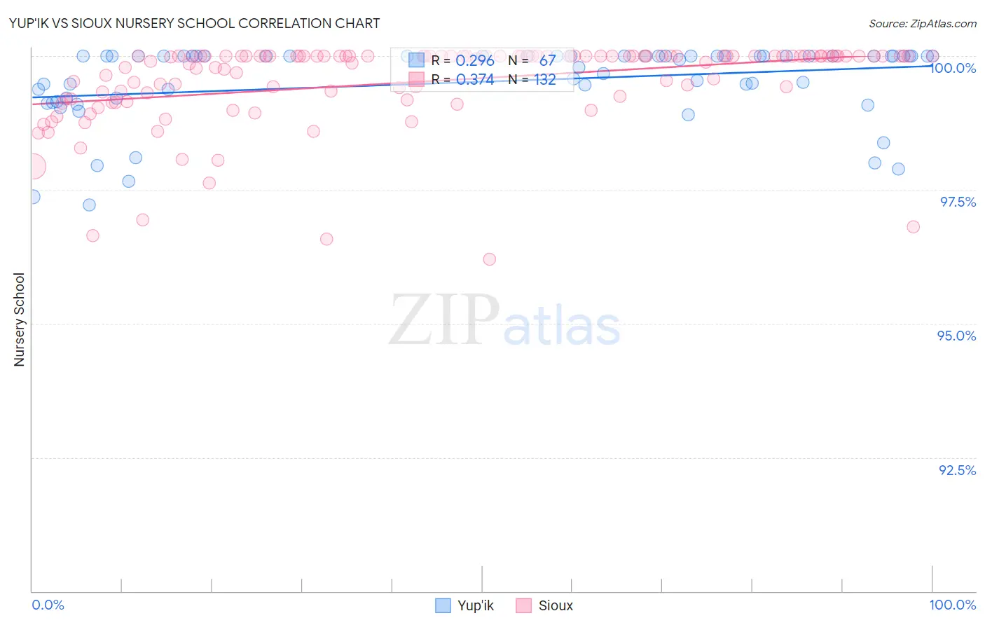 Yup'ik vs Sioux Nursery School