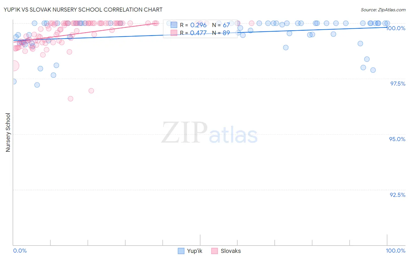 Yup'ik vs Slovak Nursery School