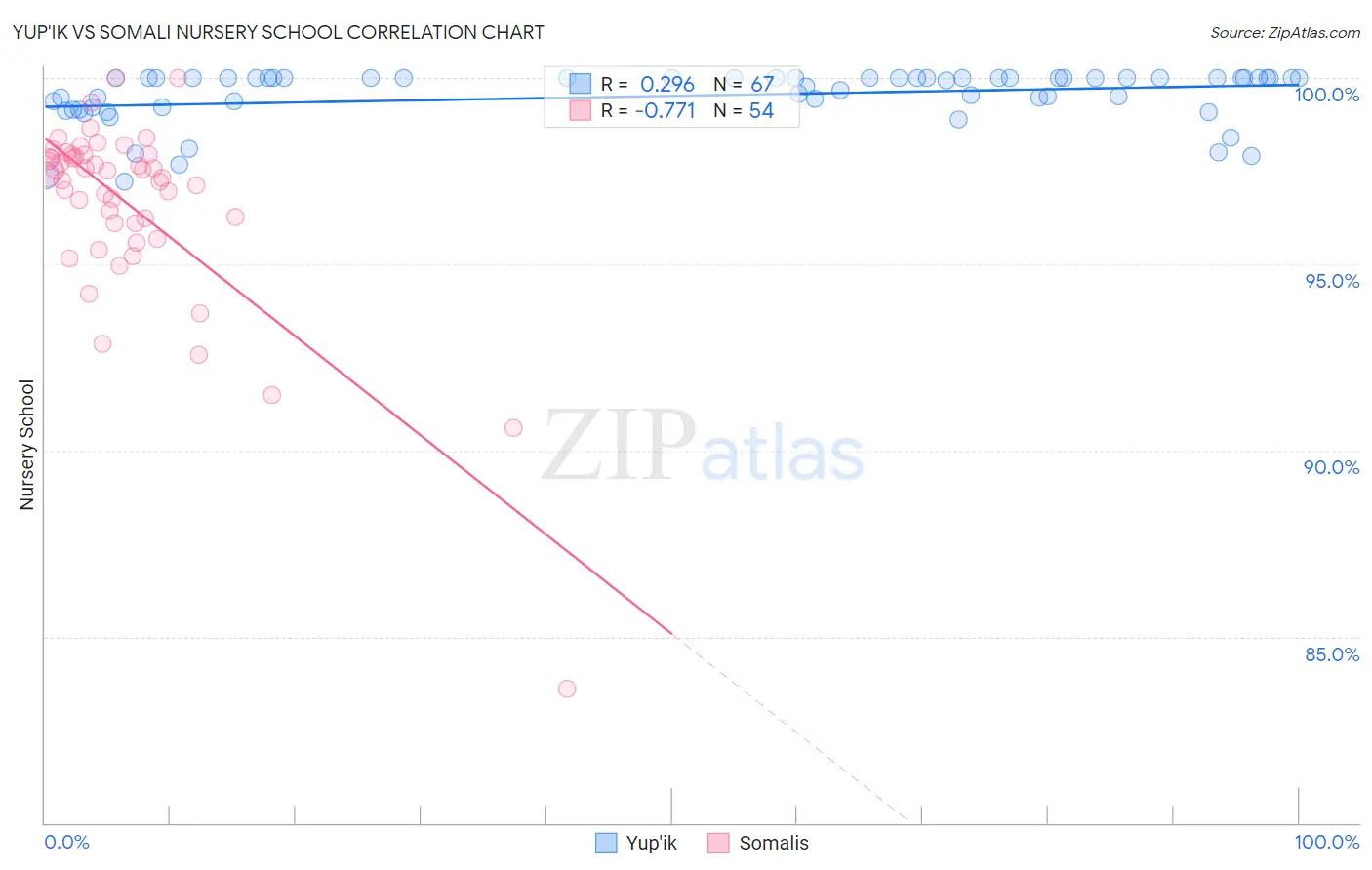 Yup'ik vs Somali Nursery School