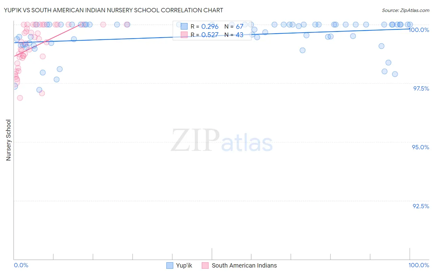 Yup'ik vs South American Indian Nursery School