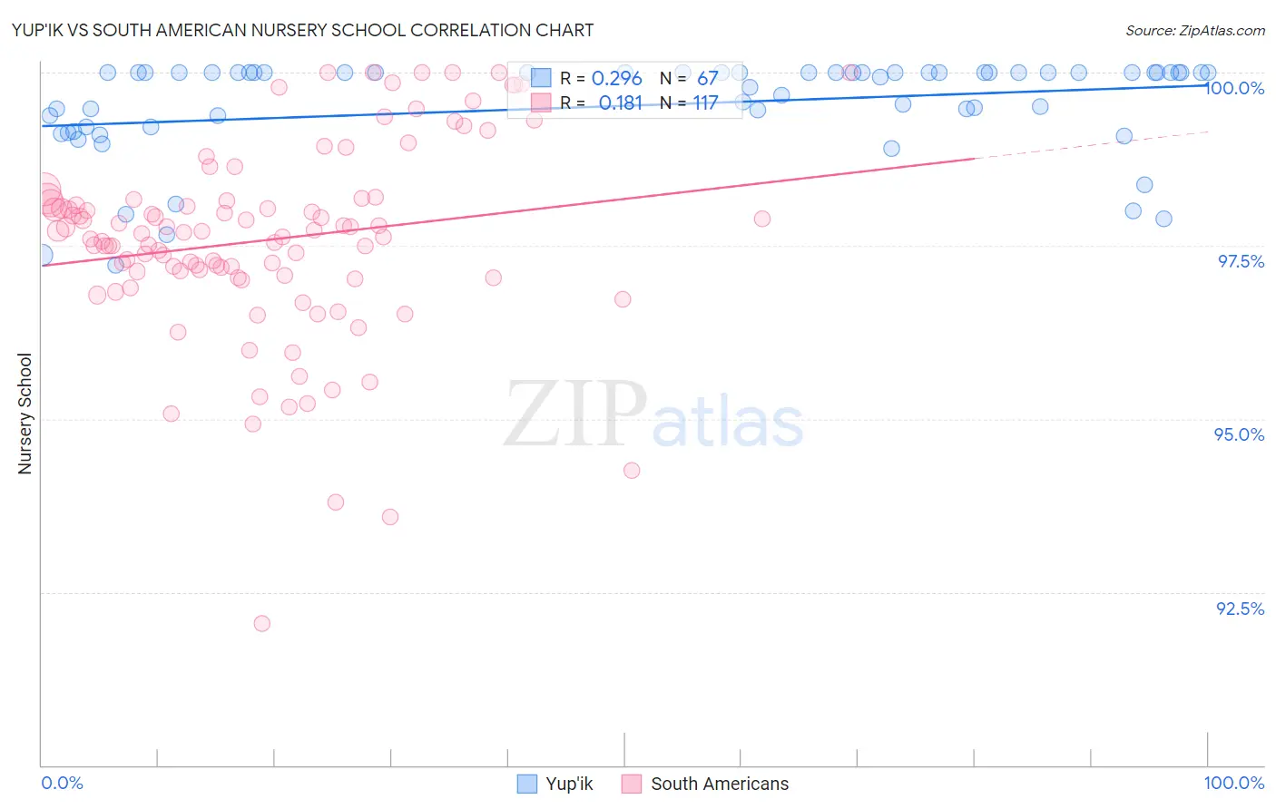 Yup'ik vs South American Nursery School