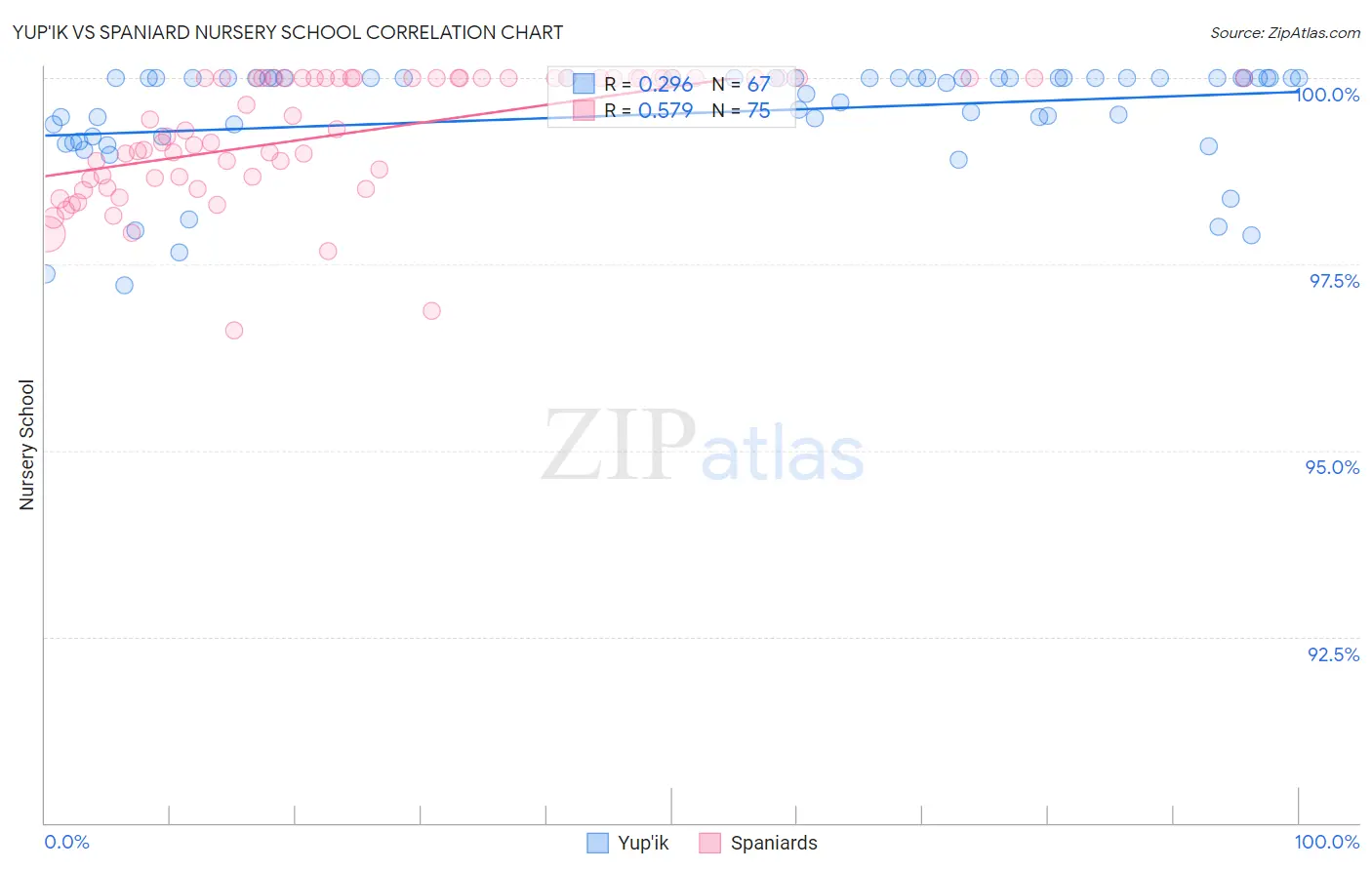 Yup'ik vs Spaniard Nursery School