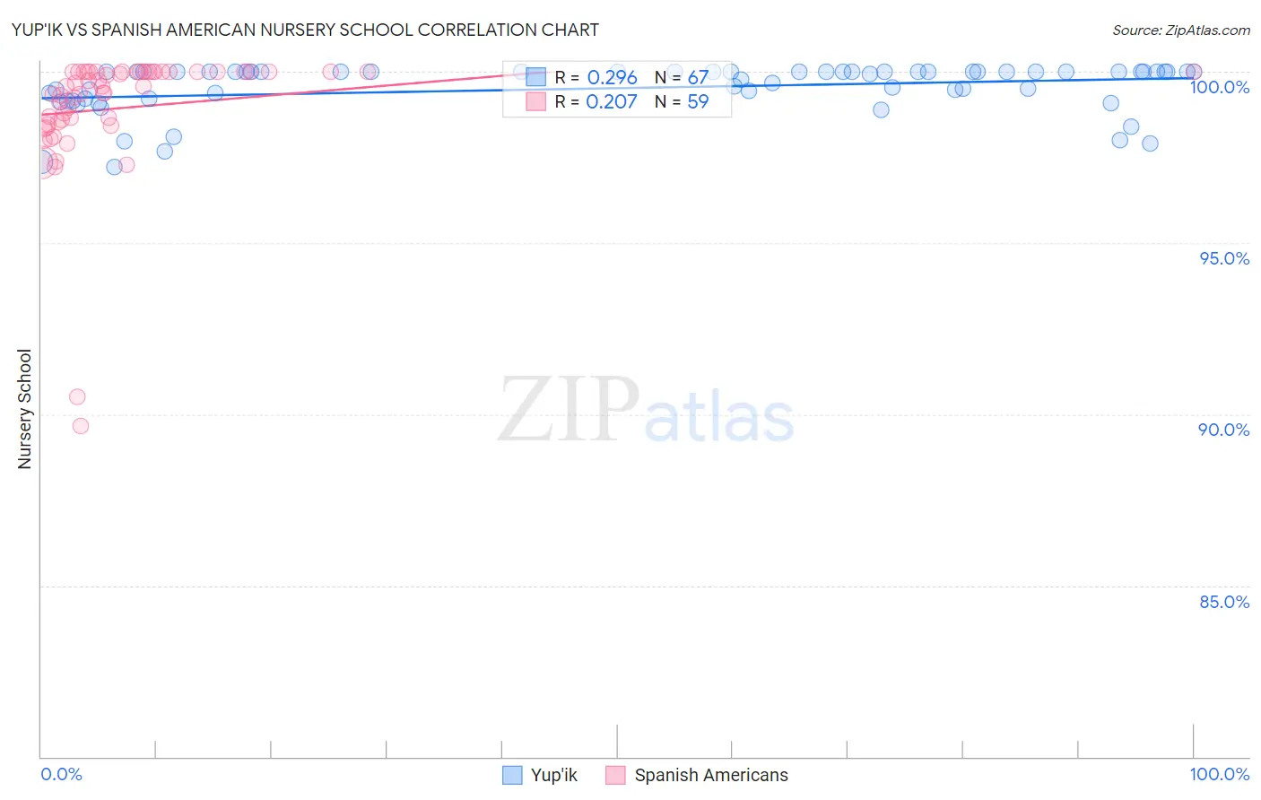 Yup'ik vs Spanish American Nursery School