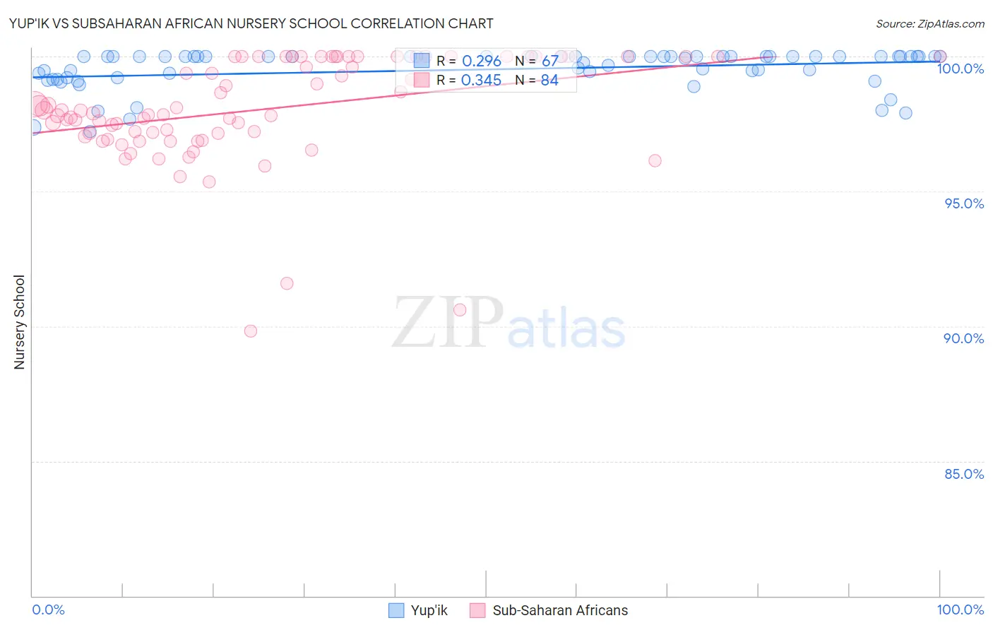 Yup'ik vs Subsaharan African Nursery School